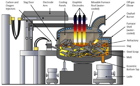 A modelling procedure to solve the heat and mass transfer in glass melting furnaces based on the integrated treatment of physical phenomena in combustion chamber and glass melting tank is. . Glass melting furnace and process pdf